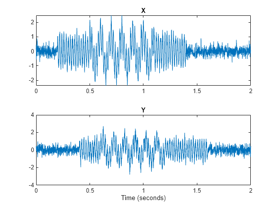 cross phase coherence