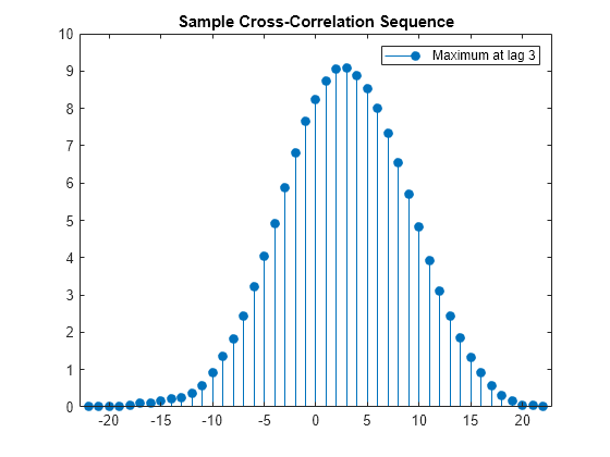 Figure contains an axes object. The axes object with title Sample Cross-Correlation Sequence contains an object of type stem. This object represents Maximum at lag 3.