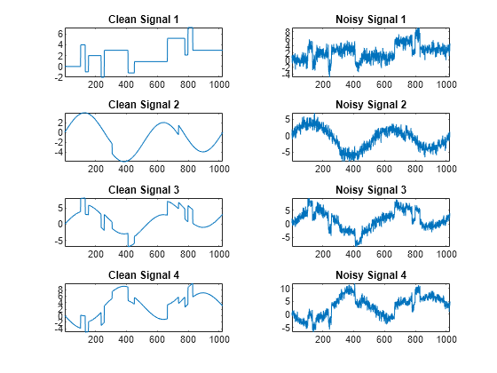 Figure contains 8 axes objects. Axes object 1 with title Clean Signal 1 contains an object of type line. Axes object 2 with title Noisy Signal 1 contains an object of type line. Axes object 3 with title Clean Signal 2 contains an object of type line. Axes object 4 with title Noisy Signal 2 contains an object of type line. Axes object 5 with title Clean Signal 3 contains an object of type line. Axes object 6 with title Noisy Signal 3 contains an object of type line. Axes object 7 with title Clean Signal 4 contains an object of type line. Axes object 8 with title Noisy Signal 4 contains an object of type line.