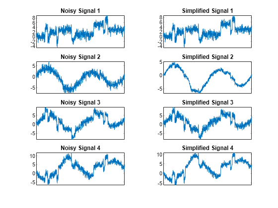 Figure contains 8 axes objects. Axes object 1 with title Noisy Signal 1 contains an object of type line. Axes object 2 with title Simplified Signal 1 contains an object of type line. Axes object 3 with title Noisy Signal 2 contains an object of type line. Axes object 4 with title Simplified Signal 2 contains an object of type line. Axes object 5 with title Noisy Signal 3 contains an object of type line. Axes object 6 with title Simplified Signal 3 contains an object of type line. Axes object 7 with title Noisy Signal 4 contains an object of type line. Axes object 8 with title Simplified Signal 4 contains an object of type line.