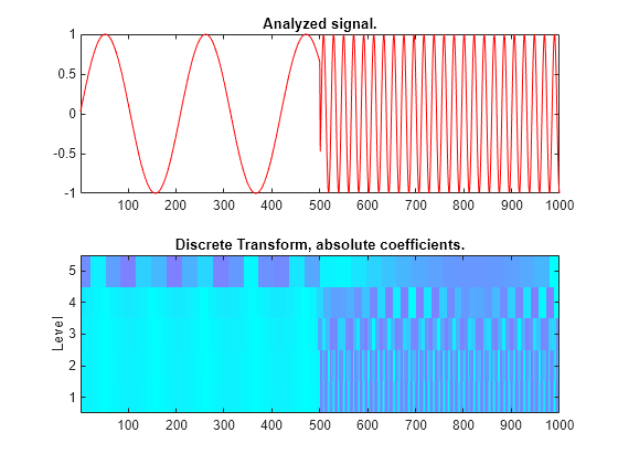 fast wavelet transform scilab