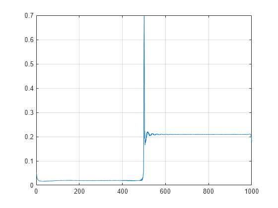 Continuous and Discrete Wavelet Analysis of Frequency Break