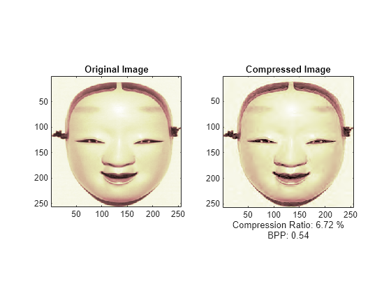 Figure contains 2 axes objects. Axes object 1 with title Original Image contains an object of type image. Axes object 2 with title Compressed Image, xlabel Compression Ratio: 6.72 % BPP: 0.54 contains an object of type image.