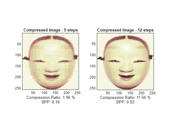 Figure contains 2 axes objects. Axes object 1 with title Compressed Image - 9 steps, xlabel Compression Ratio: 1.96 % BPP: 0.16 contains an object of type image. Axes object 2 with title Compressed Image - 12 steps, xlabel Compression Ratio: 11.56 % BPP: 0.92 contains an object of type image.