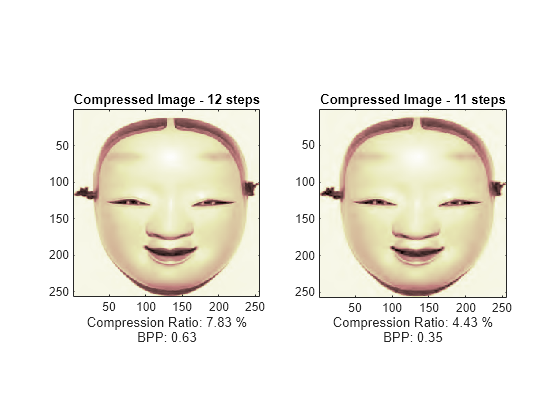 Figure contains 2 axes objects. Axes object 1 with title Compressed Image - 12 steps, xlabel Compression Ratio: 7.83 % BPP: 0.63 contains an object of type image. Axes object 2 with title Compressed Image - 11 steps, xlabel Compression Ratio: 4.43 % BPP: 0.35 contains an object of type image.