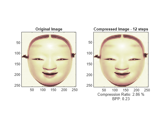 Figure contains 2 axes objects. Axes object 1 with title Original Image contains an object of type image. Axes object 2 with title Compressed Image - 12 steps, xlabel Compression Ratio: 2.86 % BPP: 0.23 contains an object of type image.