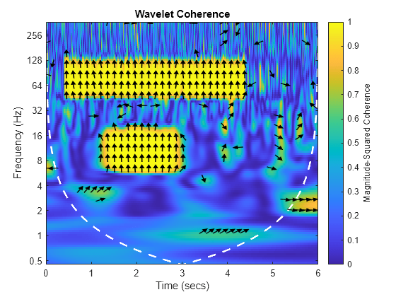 Compare Time-Frequency Content in Signals with Wavelet Coherence