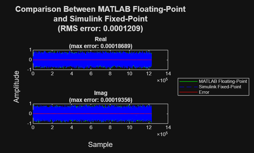 Figure contains 2 axes objects. Axes object 1 with title Real (max error: 0.00018689) contains 3 objects of type line. Axes object 2 with title Imag (max error: 0.00019356) contains 3 objects of type line. These objects represent MATLAB Floating-Point, Simulink Fixed-Point, Error.