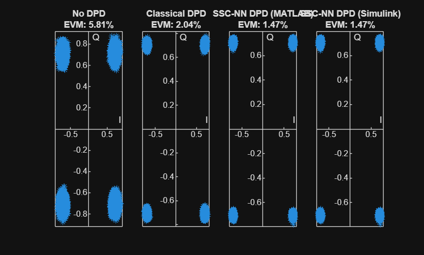 Figure contains 4 axes objects. Axes object 1 with title No DPD EVM: 5.81%, xlabel I, ylabel Q contains a line object which displays its values using only markers. Axes object 2 with title Classical DPD EVM: 2.04%, xlabel I, ylabel Q contains a line object which displays its values using only markers. Axes object 3 with title SSC-NN DPD (MATLAB) EVM: 1.47%, xlabel I, ylabel Q contains a line object which displays its values using only markers. Axes object 4 with title SSC-NN DPD (Simulink) EVM: 1.47%, xlabel I, ylabel Q contains a line object which displays its values using only markers.