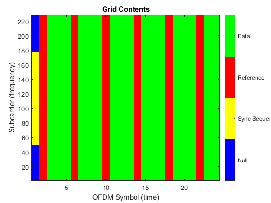 Create Custom OFDM Resource Grid