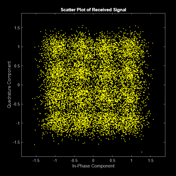Estimate BER for 64-QAM Signal Using WGN Generator