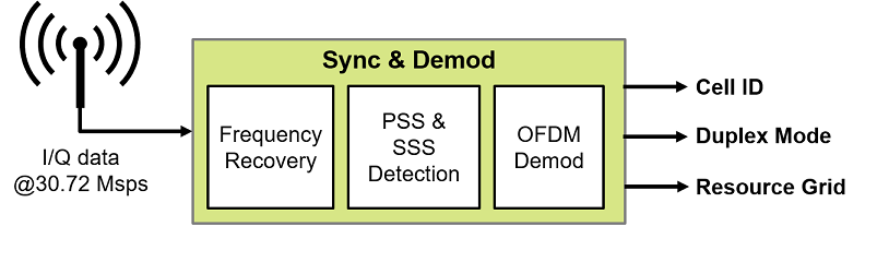 LTE HDL Cell Search