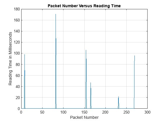 Figure Packet intervals contains an axes object. The axes object with title Packet Number Versus Reading Time, xlabel Packet Number, ylabel Reading Time in Milliseconds contains an object of type line.