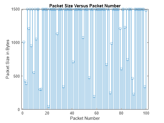 Figure contains an axes object. The axes object with title Packet Size Versus Packet Number, xlabel Packet Number, ylabel Packet Size in Bytes contains an object of type stem.