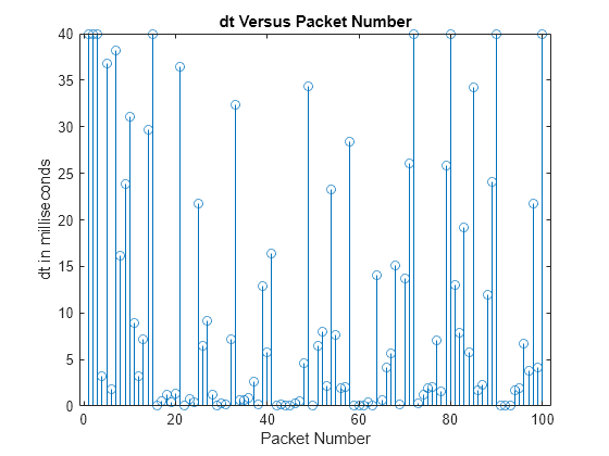 Figure contains an axes object. The axes object with title dt Versus Packet Number, xlabel Packet Number, ylabel dt in milliseconds contains an object of type stem.