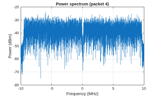 Figure contains an axes object. The axes object with title Power spectrum (packet 4), xlabel Frequency (MHz), ylabel Power (dBm) contains an object of type line.