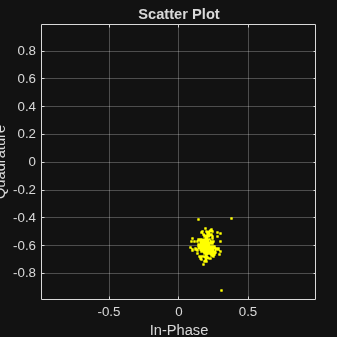Figure Scatter Plot contains an axes object. The axes object with title Scatter Plot, xlabel In-Phase, ylabel Quadrature contains a line object which displays its values using only markers.