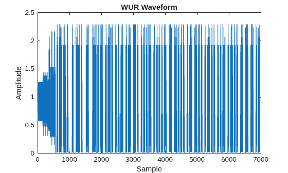 Figure contains an axes object. The axes object with title WUR Waveform, xlabel Sample, ylabel Amplitude contains an object of type line.