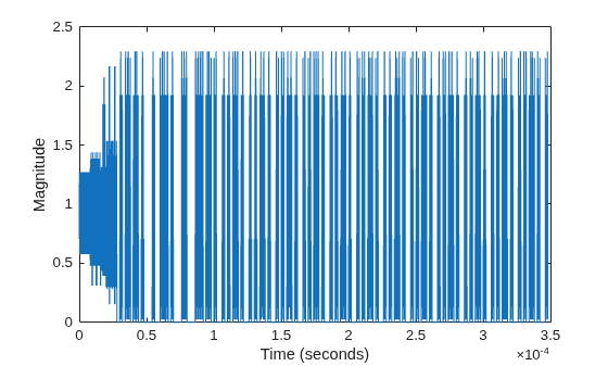Figure contains an axes object. The axes object with xlabel Time (seconds), ylabel Magnitude contains an object of type line.