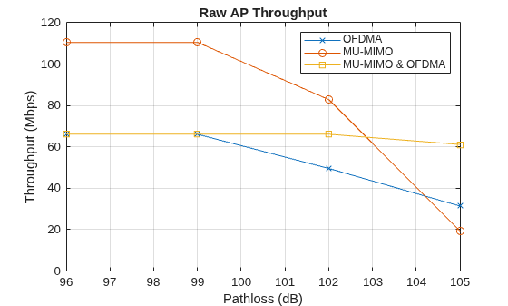 Figure contains an axes object. The axes object with title Raw AP Throughput, xlabel Pathloss (dB), ylabel Throughput (Mbps) contains 3 objects of type line. These objects represent OFDMA, MU-MIMO, MU-MIMO & OFDMA.