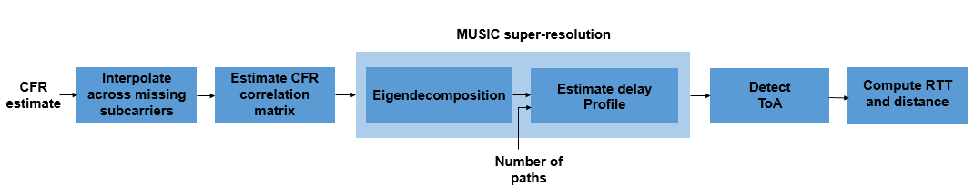 Distance ranging process