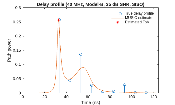 Figure contains an axes object. The axes object with title Delay profile (40 MHz, Model-B, 35 dB SNR, SISO), xlabel Time (ns), ylabel Path power contains 3 objects of type stem, line. One or more of the lines displays its values using only markers These objects represent True delay profile, MUSIC estimate, Estimated ToA.