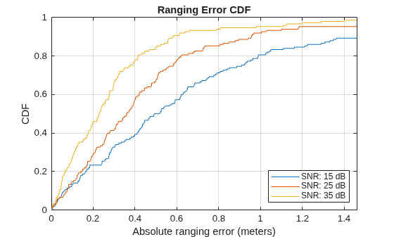 Figure contains an axes object. The axes object with title Ranging Error CDF, xlabel Absolute ranging error (meters), ylabel CDF contains 3 objects of type line. These objects represent SNR: 15 dB, SNR: 25 dB, SNR: 35 dB.