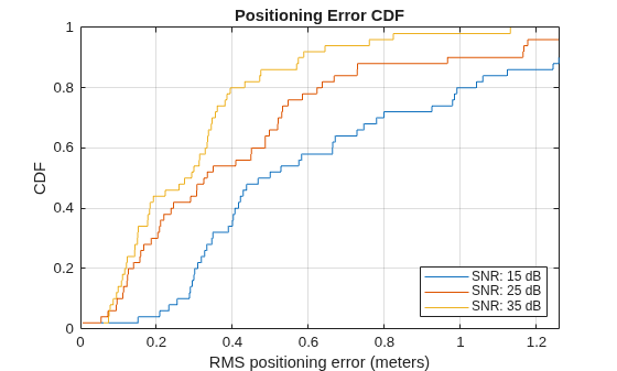 Figure contains an axes object. The axes object with title Positioning Error CDF, xlabel RMS positioning error (meters), ylabel CDF contains 3 objects of type line. These objects represent SNR: 15 dB, SNR: 25 dB, SNR: 35 dB.