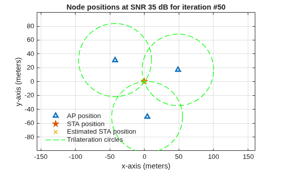 Figure contains an axes object. The axes object with title Node positions at SNR 35 dB for iteration #50, xlabel x-axis (meters), ylabel y-axis (meters) contains 6 objects of type line. One or more of the lines displays its values using only markers These objects represent AP position, STA position, Estimated STA position, Trilateration circles.