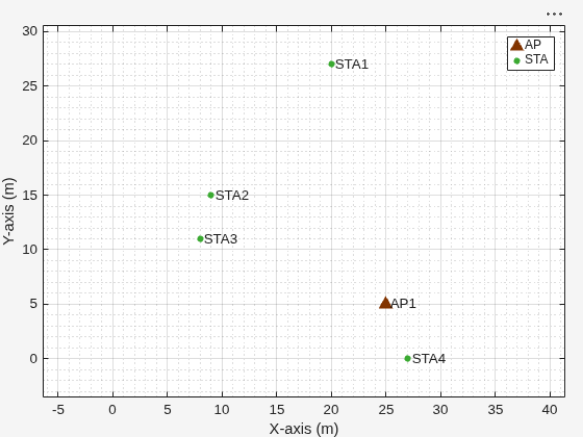 Figure Wireless Network Viewer contains an axes object. The axes object with xlabel X-axis (m), ylabel Y-axis (m) contains 15 objects of type line, text. One or more of the lines displays its values using only markers These objects represent AP, STA.