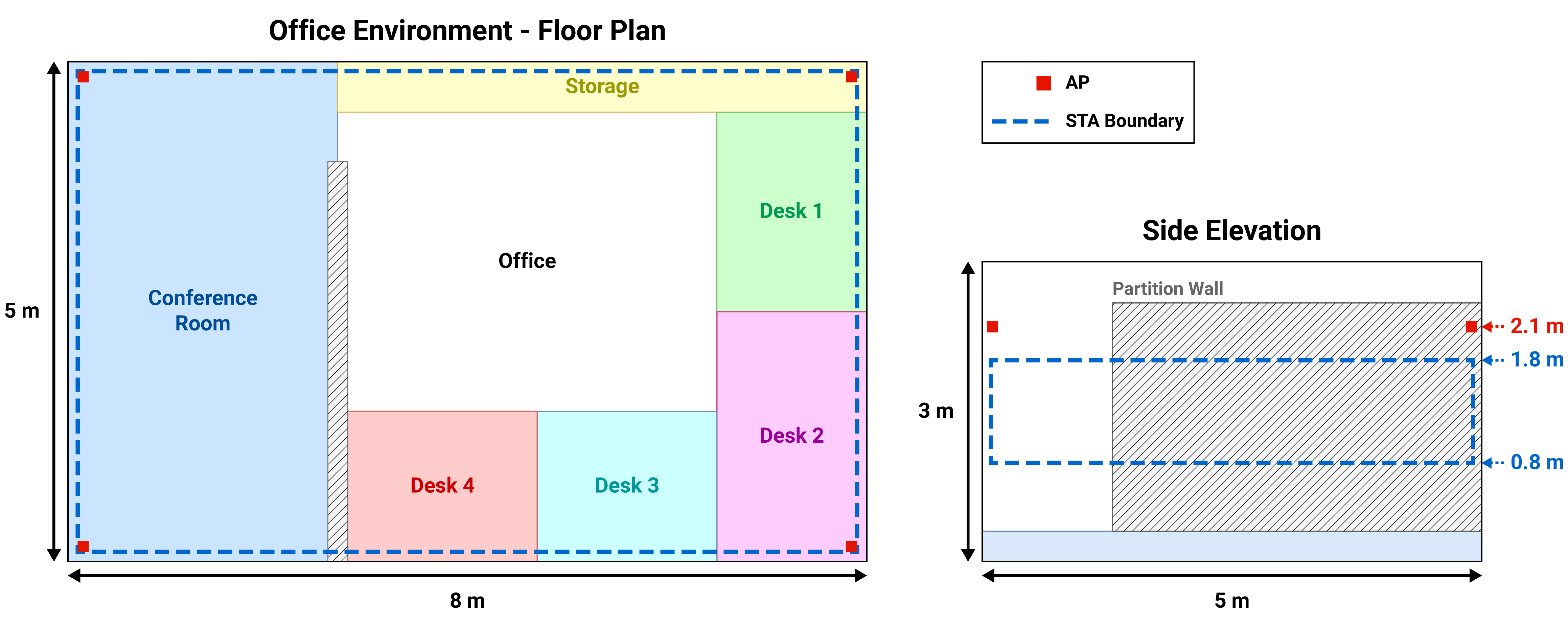 Office layout diagram showing an 8 m × 5 m floor plan with a conference room on the left, storage at the top, a central office, and four desks on the right and bottom. Red squares mark access points and a dashed blue line shows the STA boundary; a side elevation illustrates AP height (2.1 m) and STA boundary heights (1.8 m and 0.8 m).