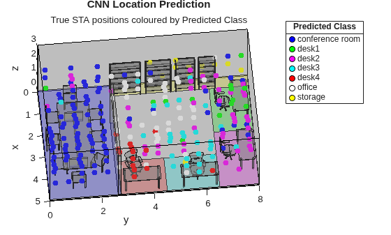 Figure contains an axes object. The axes object with title CNN Location Prediction True STA positions coloured by Predicted Class, xlabel x, ylabel y contains 303 objects of type patch, line, scatter. These objects represent conference room, desk1, desk2, desk3, desk4, office, storage.