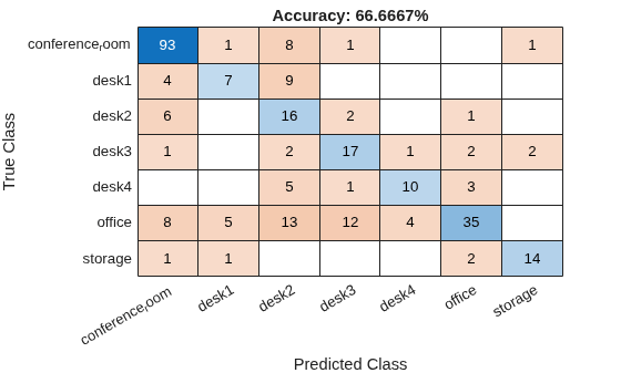 Figure contains an object of type ConfusionMatrixChart. The chart of type ConfusionMatrixChart has title Accuracy: 66.6667%.