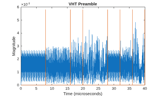 Figure contains an axes object. The axes object with title VHT Preamble, xlabel Time (microseconds), ylabel Magnitude contains 2 objects of type line.