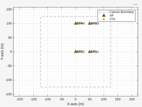 Figure Wireless Network Viewer contains an axes object. The axes object with xlabel X-axis (m), ylabel Y-axis (m) contains 25 objects of type line, text. One or more of the lines displays its values using only markers These objects represent Canvas Boundary, AP, STA.