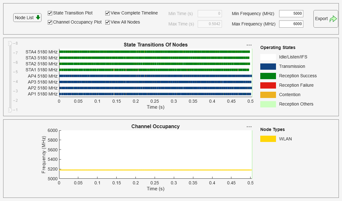 Figure Wireless Traffic Viewer contains 2 axes objects and another object of type uigridlayout. Axes object 1 with title Channel Occupancy, xlabel Time (s), ylabel Frequency (MHz) contains 2 objects of type patch, constantline. Axes object 2 with title State Transitions Of Nodes, xlabel Time (s) contains 6 objects of type patch, constantline.