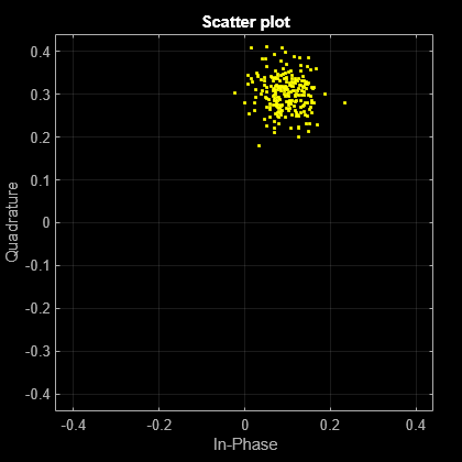 Figure Scatter Plot contains an axes object. The axes object with title Scatter plot, xlabel In-Phase, ylabel Quadrature contains a line object which displays its values using only markers. This object represents Channel 1.