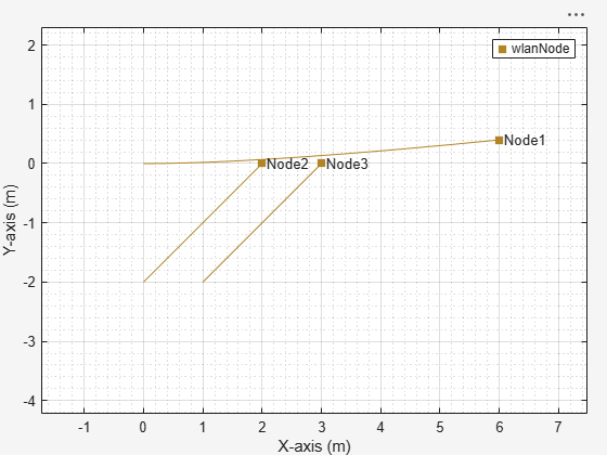 Figure Wireless Network Viewer contains an axes object. The axes object with xlabel X-axis (m), ylabel Y-axis (m) contains 9 objects of type line, text. One or more of the lines displays its values using only markers This object represents wlanNode.