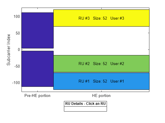 Figure RU Assignment and Occupied Subcarriers contains an axes object. The axes object with ylabel Subcarrier Index contains 9 objects of type patch, line, text.