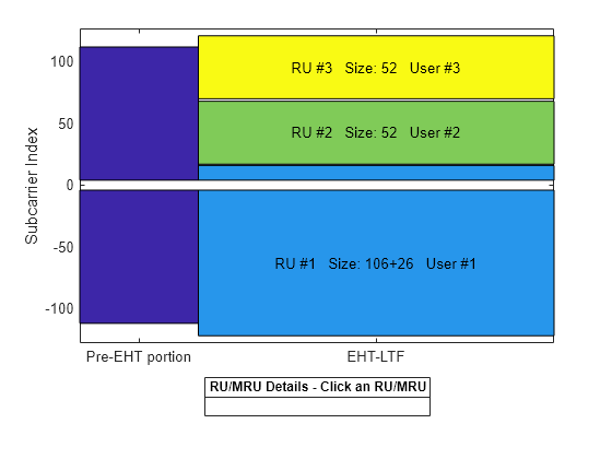 Figure RU/MRU Assignment and Occupied Subcarriers contains an axes object. The axes object with ylabel Subcarrier Index contains 10 objects of type patch, line, text.