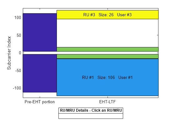 Figure RU/MRU Assignment and Occupied Subcarriers contains an axes object. The axes object with ylabel Subcarrier Index contains 9 objects of type patch, line, text.