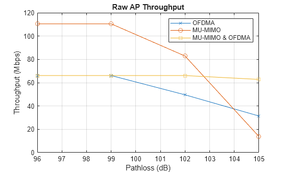 Figure contains an axes object. The axes object with title Raw AP Throughput, xlabel Pathloss (dB), ylabel Throughput (Mbps) contains 3 objects of type line. These objects represent OFDMA, MU-MIMO, MU-MIMO & OFDMA.
