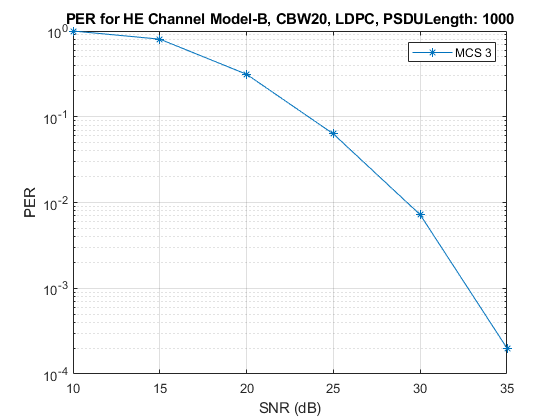 802.11ax Packet Error Rate Simulation for Single-User Format