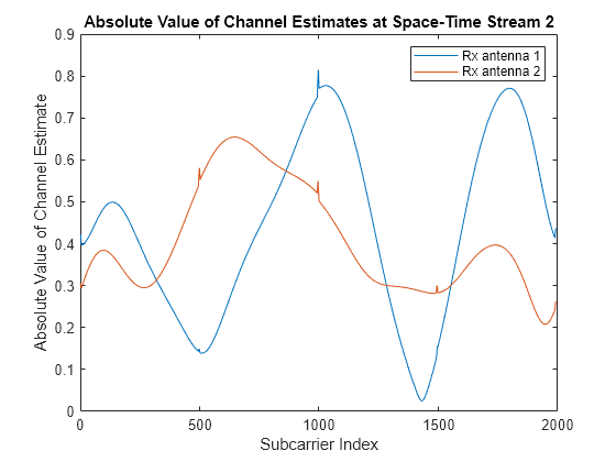 Figure contains an axes object. The axes object with title Absolute Value of Channel Estimates at Space-Time Stream 2, xlabel Subcarrier Index, ylabel Absolute Value of Channel Estimate contains 2 objects of type line. These objects represent Rx antenna 1, Rx antenna 2.