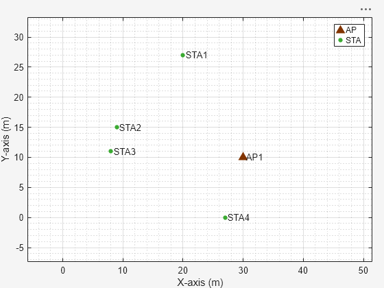 Figure Wireless Network Viewer contains an axes object. The axes object with xlabel X-axis (m), ylabel Y-axis (m) contains 15 objects of type line, text. One or more of the lines displays its values using only markers These objects represent AP, STA.