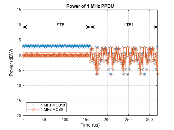 Figure contains an axes object. The axes object with title Power of 1 MHz PPDU, xlabel Time (us), ylabel Power (dBW) contains 4 objects of type line, text. These objects represent 1 MHz MCS10, 1 MHz MCS0.