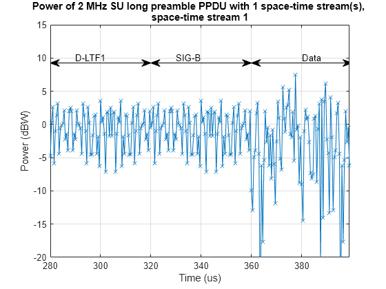 Figure contains an axes object. The axes object with title Power of 2 MHz SU long preamble PPDU with 1 space-time stream(s), space-time stream 1, xlabel Time (us), ylabel Power (dBW) contains 5 objects of type line, text.