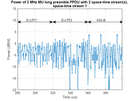 Figure contains an axes object. The axes object with title Power of 2 MHz MU long preamble PPDU with 2 space-time stream(s), space-time stream 1, xlabel Time (us), ylabel Power (dBW) contains 5 objects of type line, text.