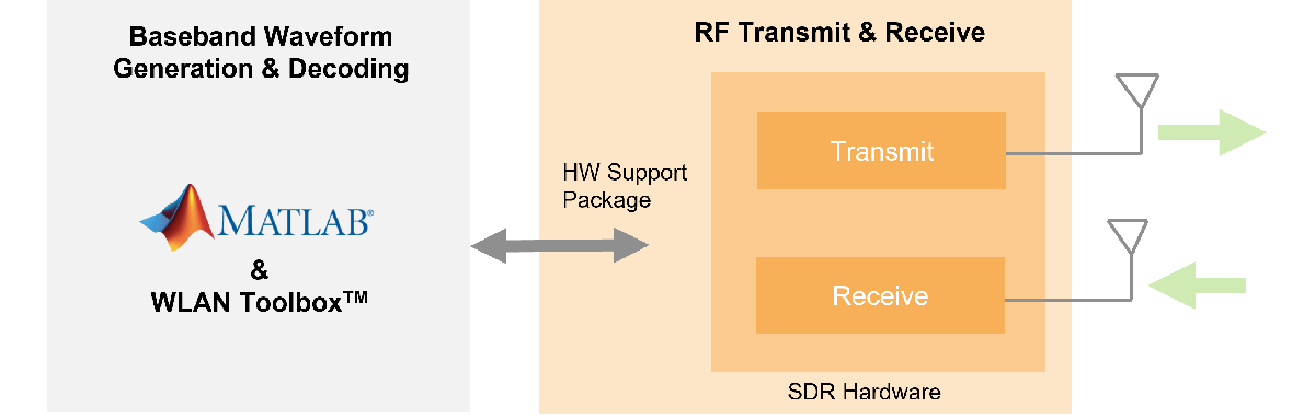 RTL-SDR Support from Communications Toolbox - Hardware Support - MATLAB &  Simulink