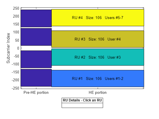 Figure RU Assignment and Occupied Subcarriers contains an axes object. The axes object with ylabel Subcarrier Index contains 13 objects of type patch, line, text.